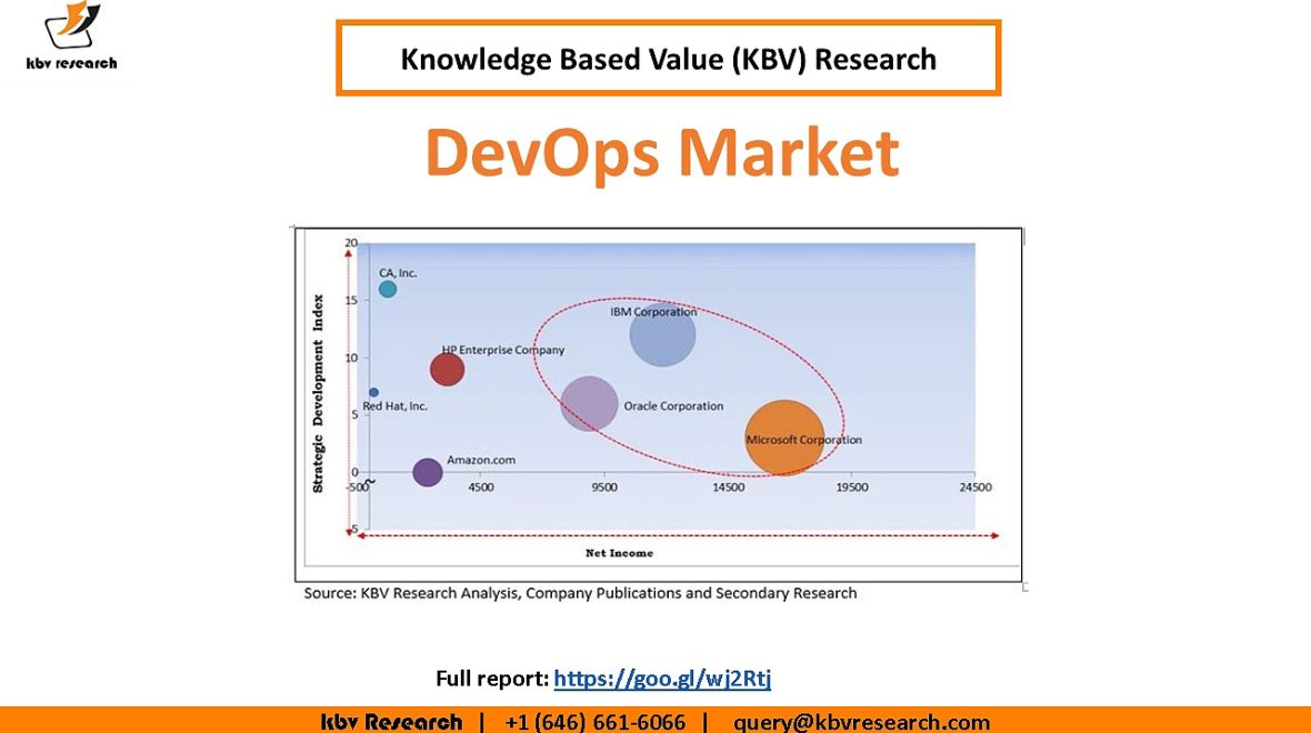 DevOps Market Growth